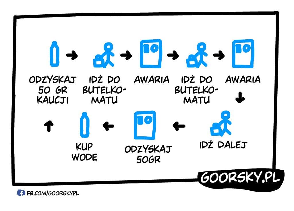 Cykl życia PET